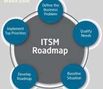 IT服務(wù)管理咨詢 一站式解決方案指南——報(bào)價(jià)、名錄與熱賣推薦